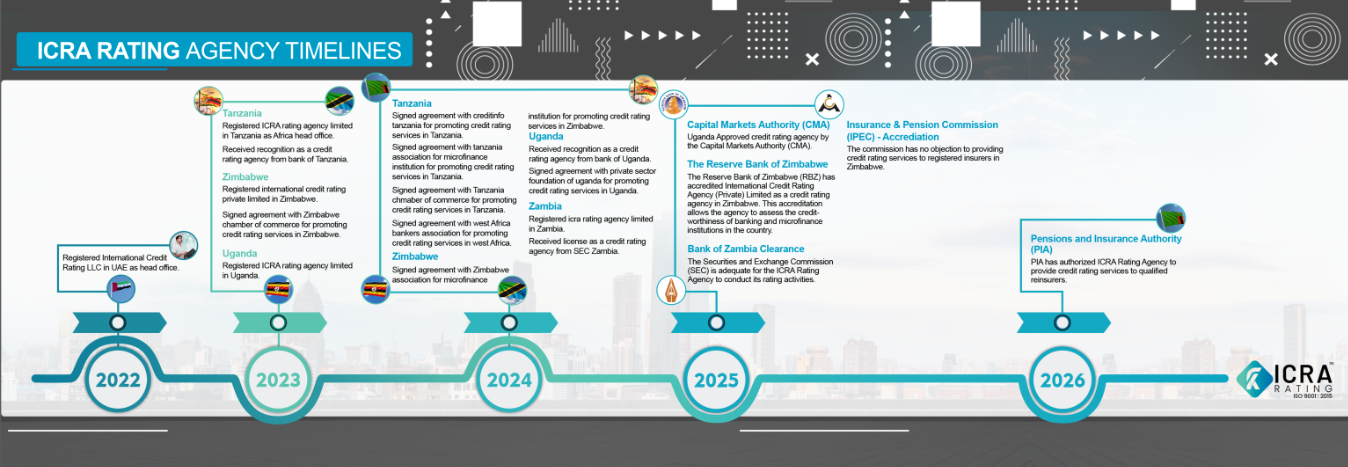 ICRA Rating Agency Timelines